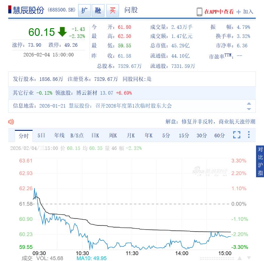 2月5日周四慧辰股份(688500.SH)日K数理-小数结构